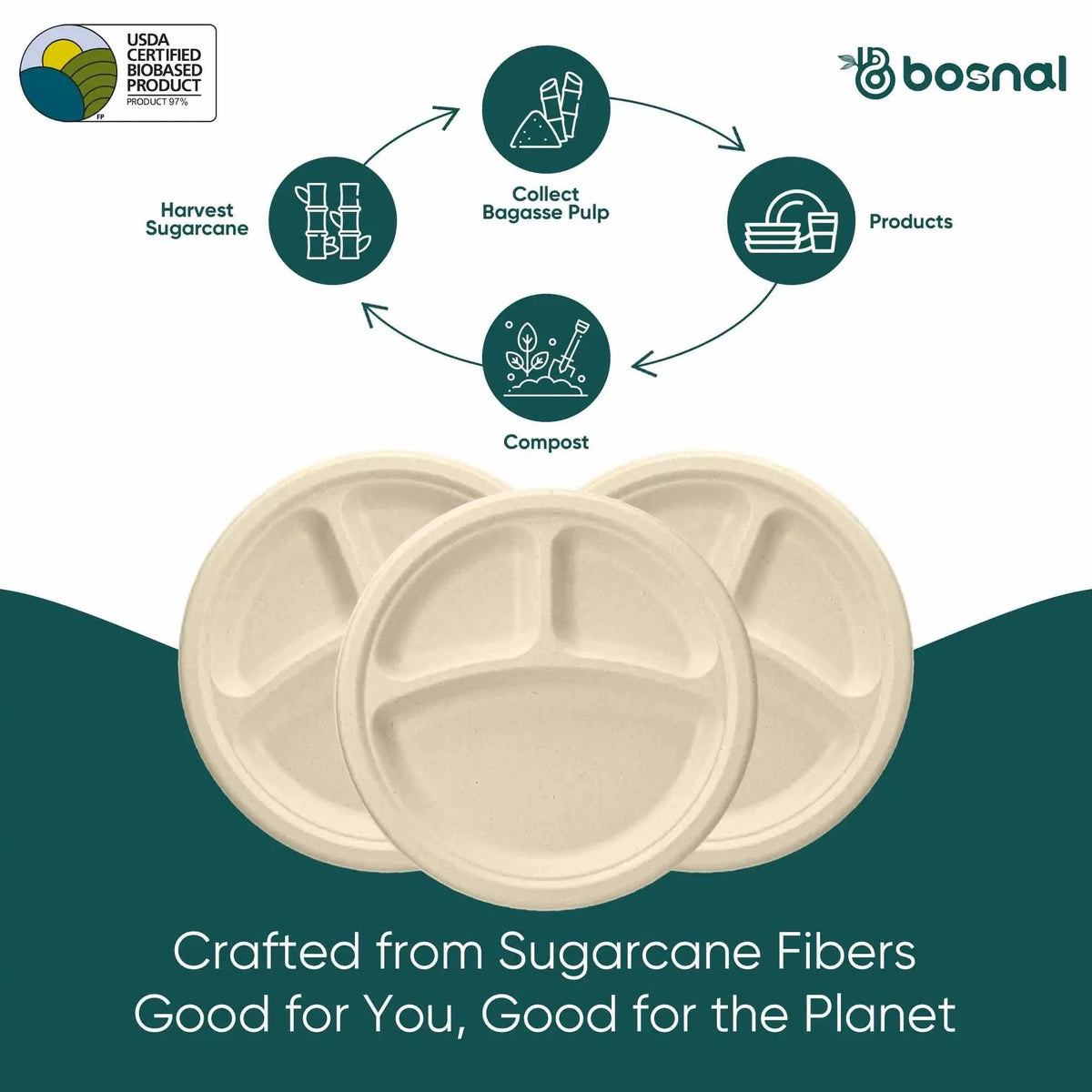 10 Inch Round 3-Compartment Compostable Plates, 100% Sugarcane Bagasse, Eco-Friendly, Microwave Safe, BPA-Free, Leak-Resistant Eco My Home Health & Household›Household Supplies›Paper & Plastic›Disposable Plates, Bowls & Cutlery›Plates Bosnal